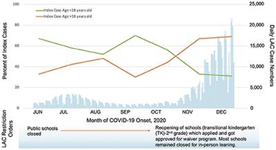 SARS-CoV-2 Transmission Dynamics in Households With Children, Los Angeles, California